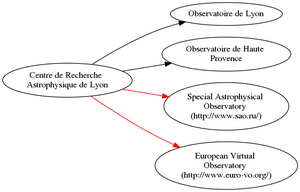 Centre de Recherche Astrophysique de Lyon digraph QueryResult dot.png