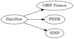 PatriNat digraph QueryResult dot.png