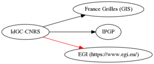 IdGC CNRS digraph QueryResult dot.png