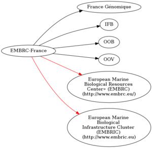 EMBRC France digraph QueryResult dot.png