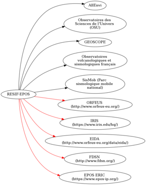 RESIF EPOS digraph QueryResult dot.png